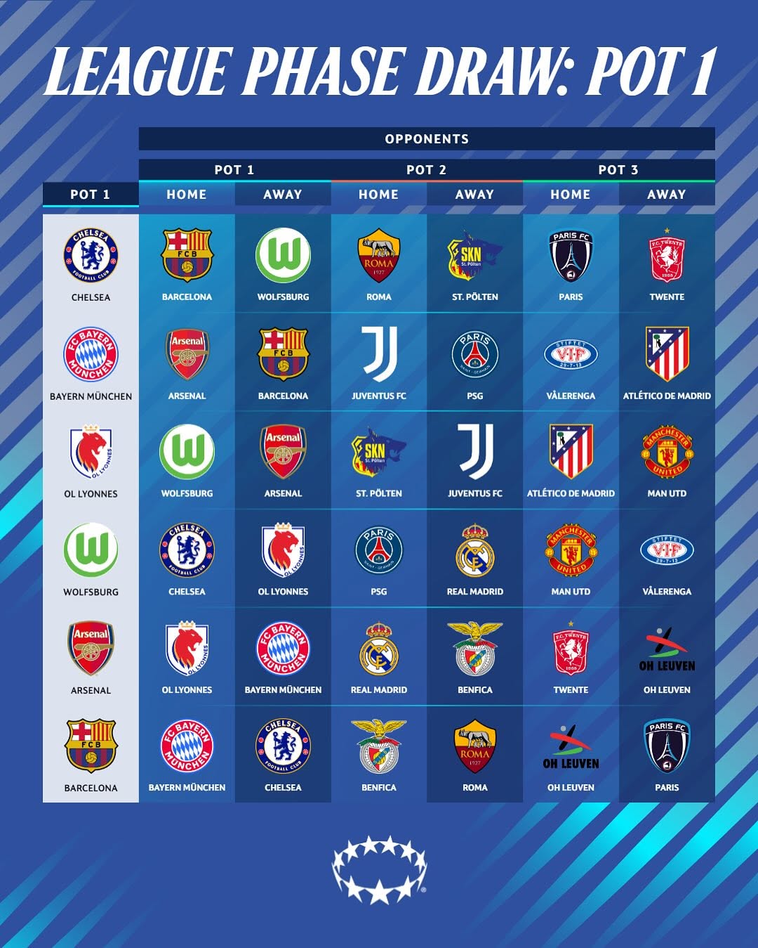 uwcl-pot1_6759 برنامه بازی تیمهای سید یک لیگ قهرمانان زنان اروپا ۲۶-۲۰۲۵