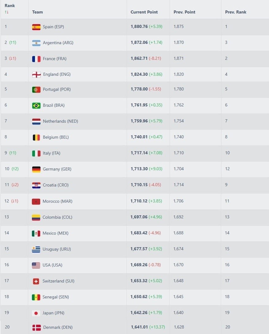 14040723092944848343548310 تیم ملی فوتبال ایران , فدراسیون بینالمللی فوتبال (فیفا) ,