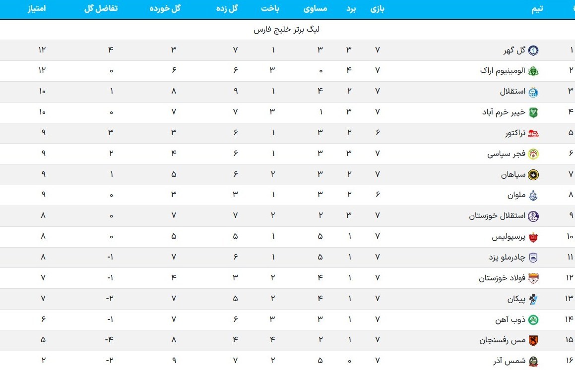 تیم فوتبال پرسپولیس , تیم فوتبال ذوب‌آهن اصفهان , تیم فوتبال آلومینیوم اراک , تیم فوتبال مس رفسنجان , تیم فوتبال ملوان بندرانزلی , تیم فوتبال استقلال خوزستان , تیم فوتبال فولاد خوزستان , شمس آذر قزوین , تیم فوتبال چادرملو , تیم فوتبال خیبر خرم‌آباد ,