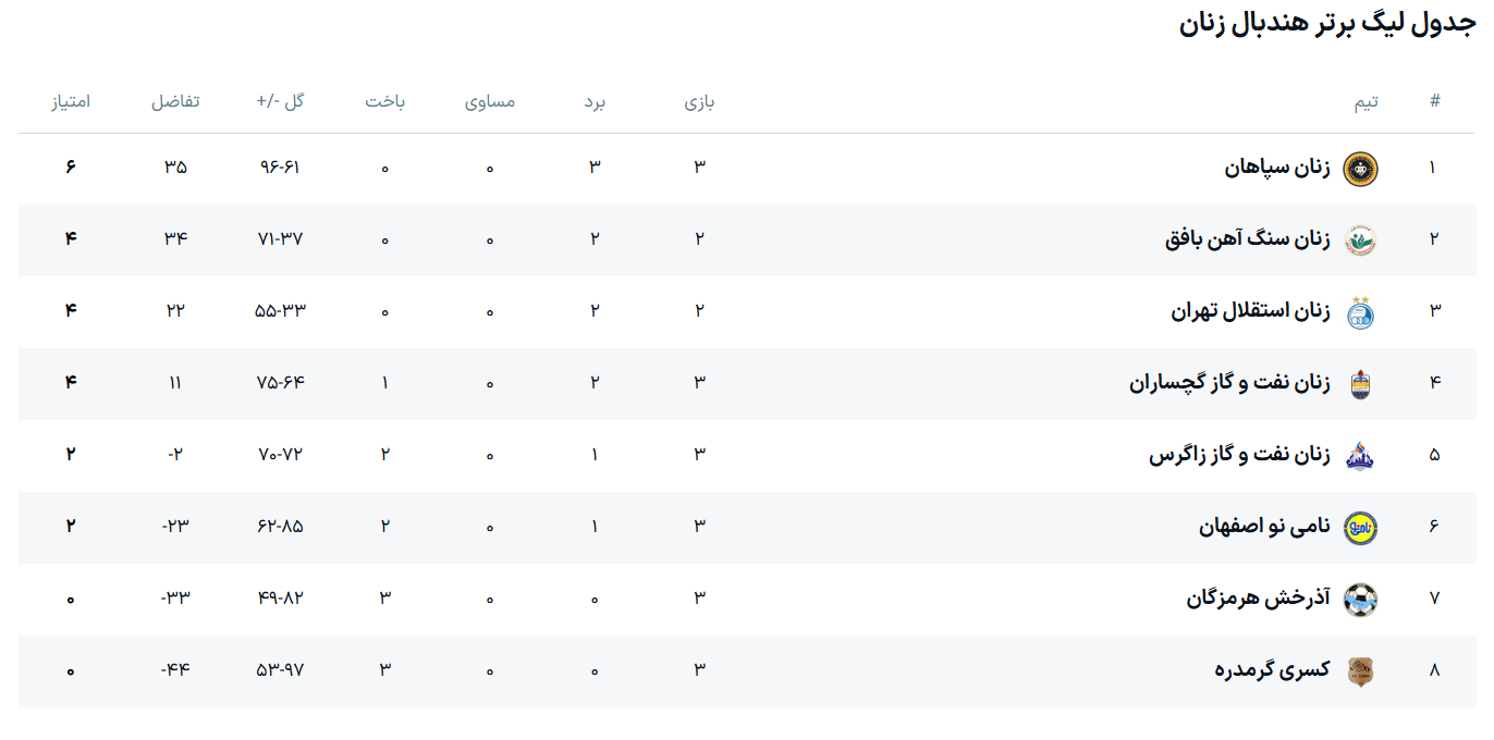 172214941 تثبیت صدرنشینی زنان هندبالیست سپاهان در لیگ برتر