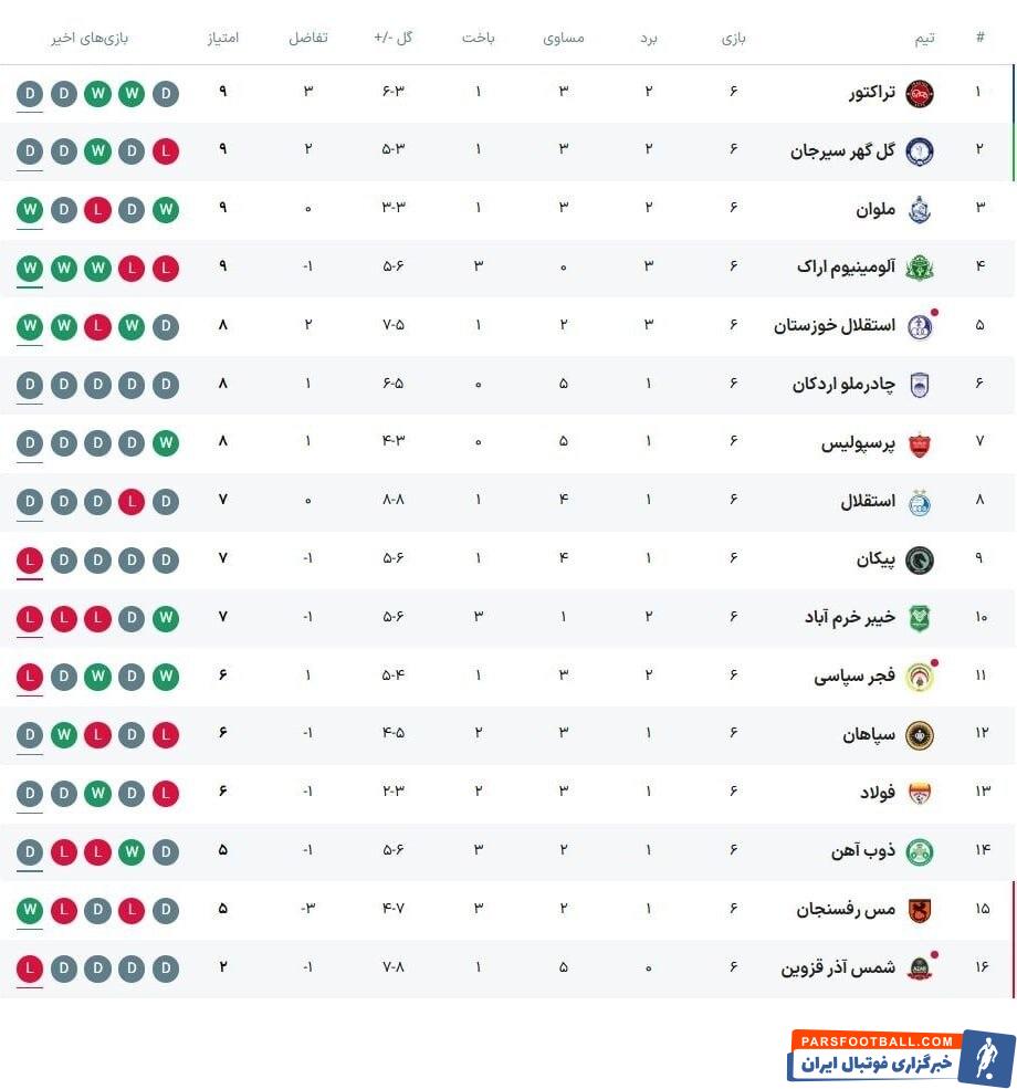 هفته ششم لیگ برتر فوتبال ایران با صدرنشینی تراکتور به پایان رسید