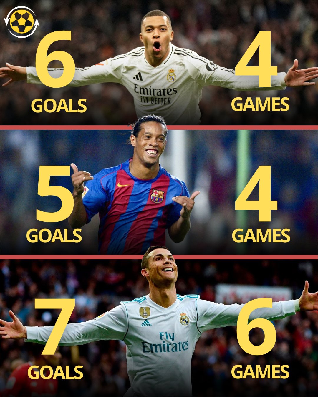 20251028_160047 تنها کیلیان امباپه و دو نفر دیگر در تاریخ ال کلاسیکو در قرن ۲۱ چهار بازی پیاپی گل زدند