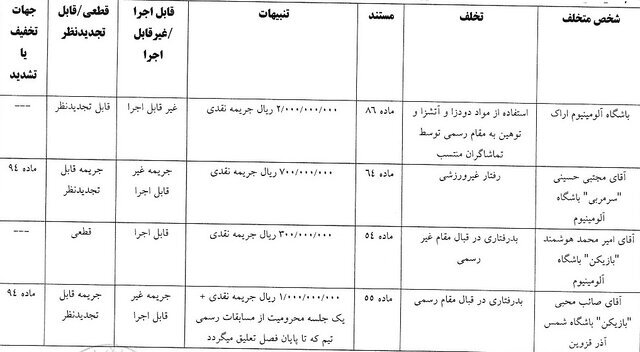 رای تخلفات حسینی، هوشمند و باشگاه آلومینیوم و همچنین محبی بازیکن شمس آذر رای تخلفات حسینی، هوشمند و باشگاه آلومینیوم و همچنین محبی بازیکن شمس آذر