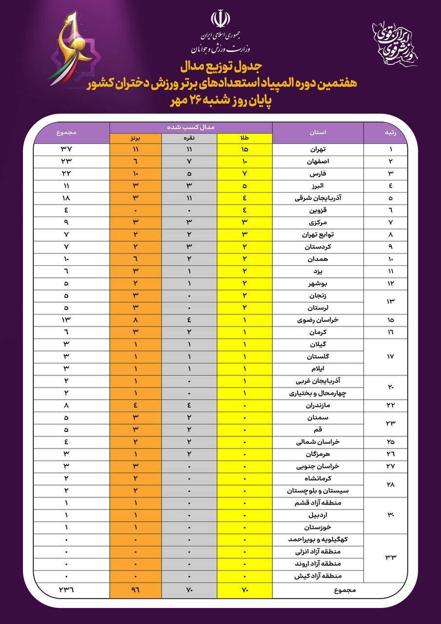 صدرنشینی استان تهران در المپیاد استعدادهای برتر ورزش دختران صدرنشینی استان تهران در المپیاد استعدادهای برتر ورزش دختران