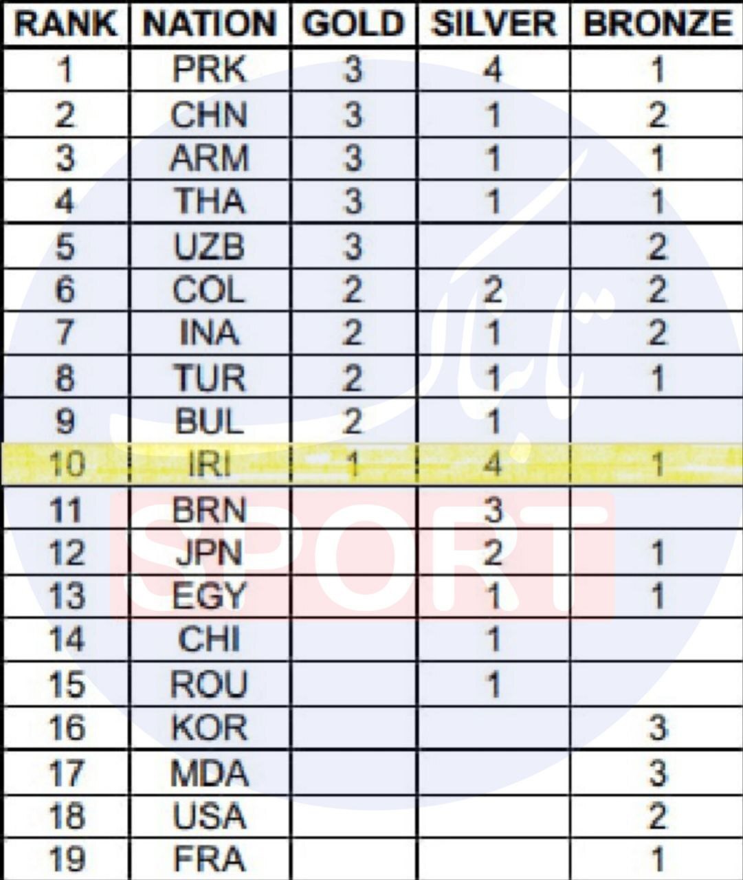 وزنه‌برداری ایران در جدول مدالی دهم جهان شد؛ رتبه نخست تیمی با دلهره و نگرانی