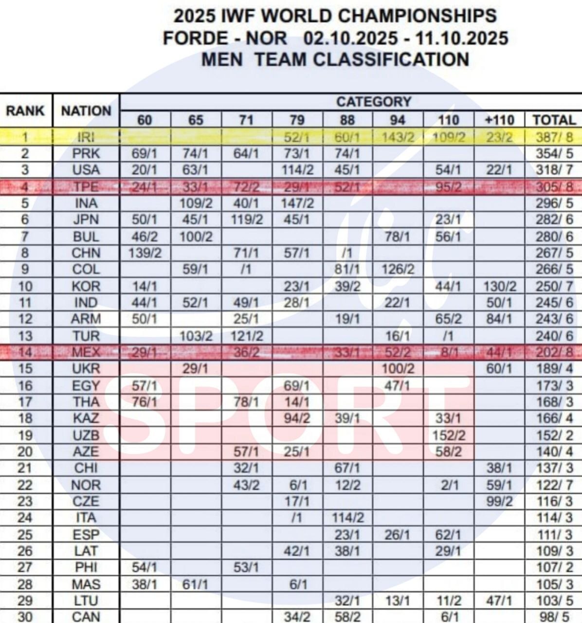 وزنه‌برداری ایران در جدول مدالی دهم جهان شد؛ رتبه نخست تیمی با دلهره و نگرانی