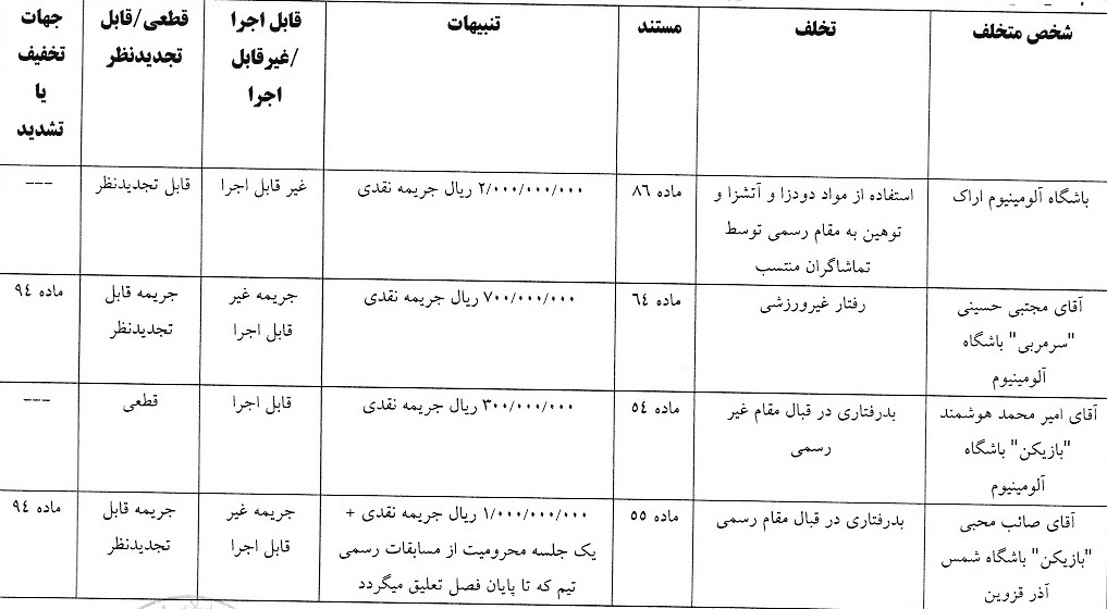 اعلام ۴ رای انضباطی لیگ برتر فوتبال اعلام ۴ رای انضباطی لیگ برتر فوتبال