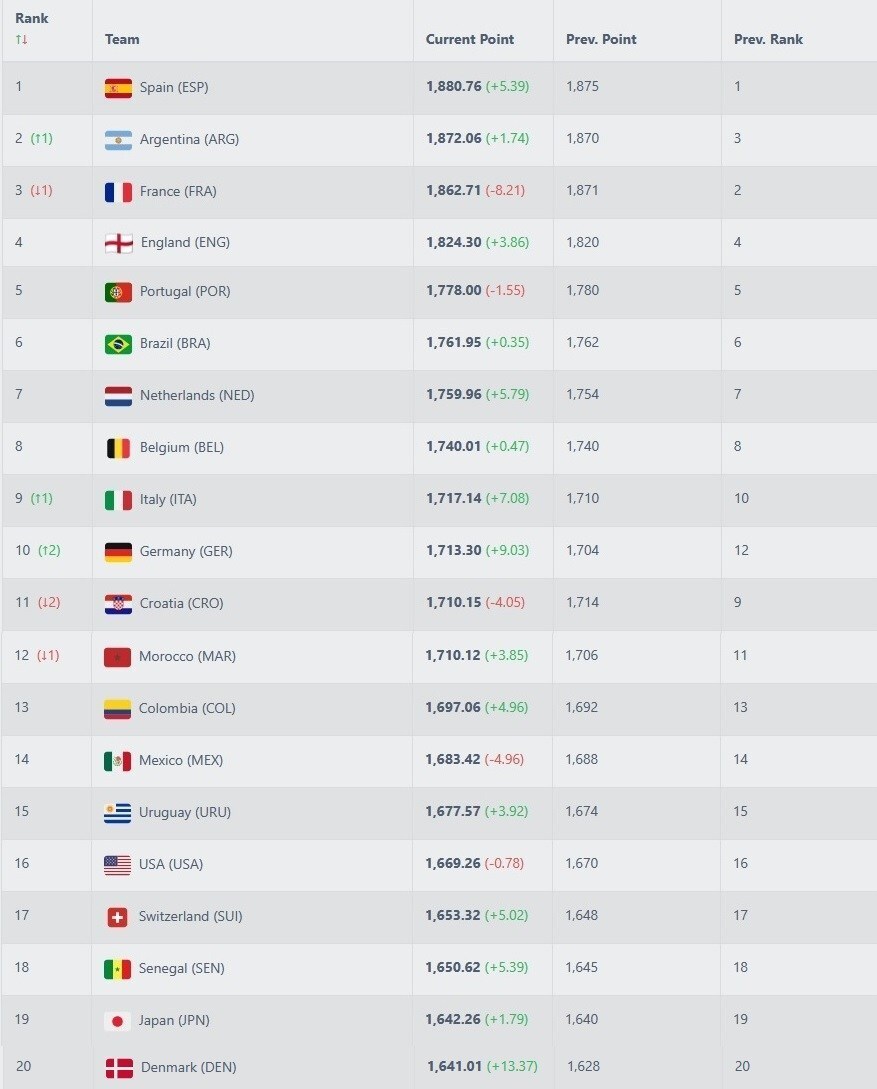 جایگاه ایران بدون تغییر در رنکینگ جدید فیفا جایگاه ایران بدون تغییر در رنکینگ جدید فیفا