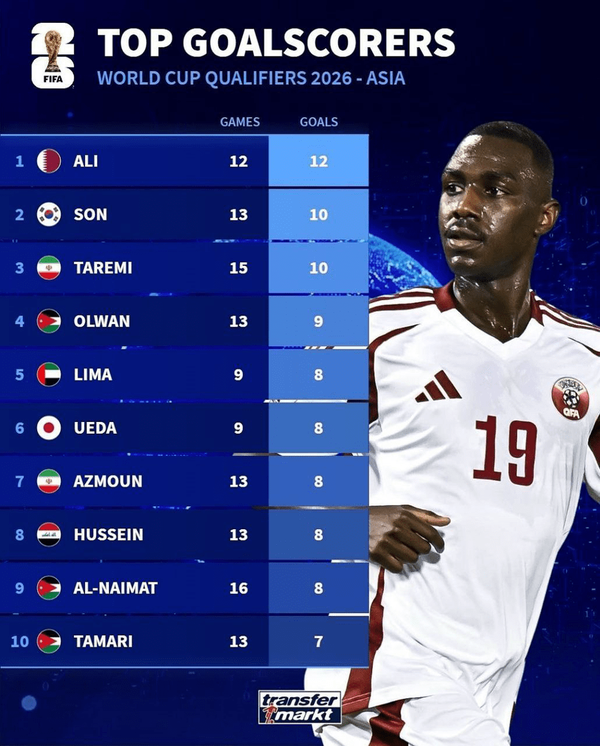 قرار گرفتن طارمی و آزمون در میان برترین گلزنان مقدماتی جام جهانی قرار گرفتن طارمی و آزمون در میان برترین گلزنان مقدماتی جام جهانی