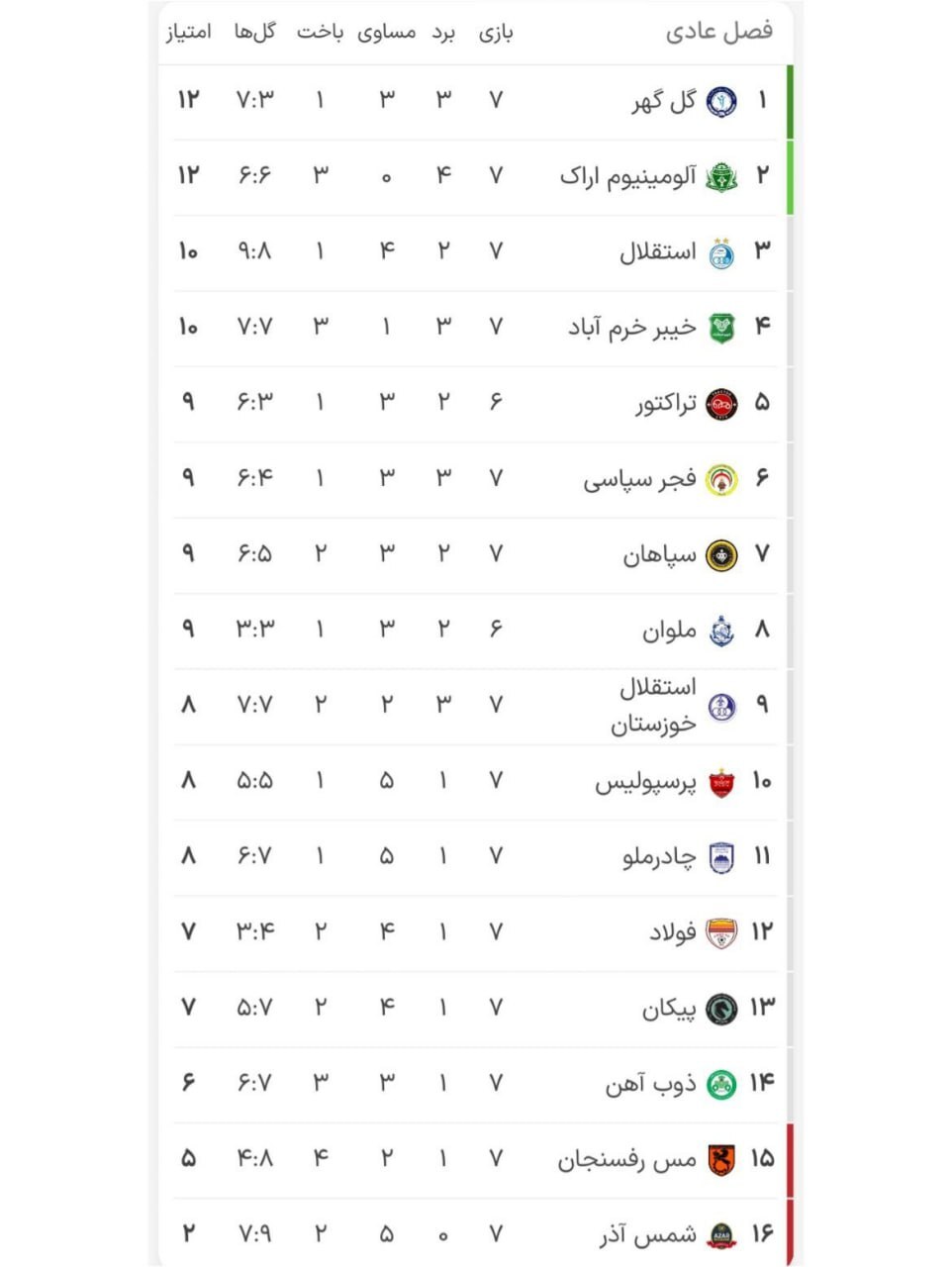 جدول لیگ برتر پس از پایان هفته هفتم با تساوی پرسپولیس و برد استقلال +عکس