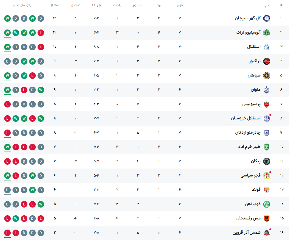 وضعیت جدول لیگ برتر از نتیجه امروز پرسپولیس مقابل خیبر خرم آباد وضعیت جدول لیگ برتر از نتیجه امروز پرسپولیس مقابل خیبر خرم آباد