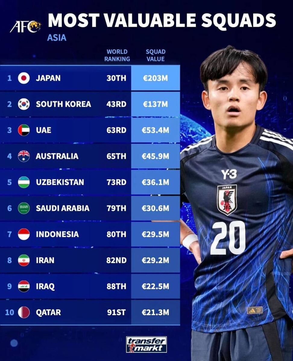 407538 زنگ خطر جدی به صدا درآمد؛ ارزش فوتبال ایران پایین تر از اندونزی!