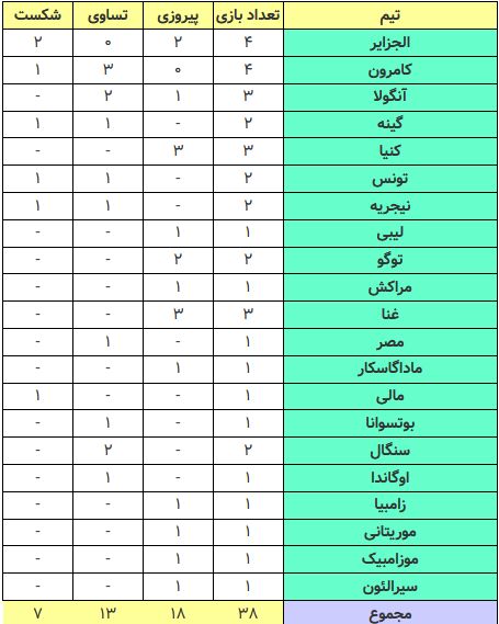 جدول دیدار با تیم های افریقایی