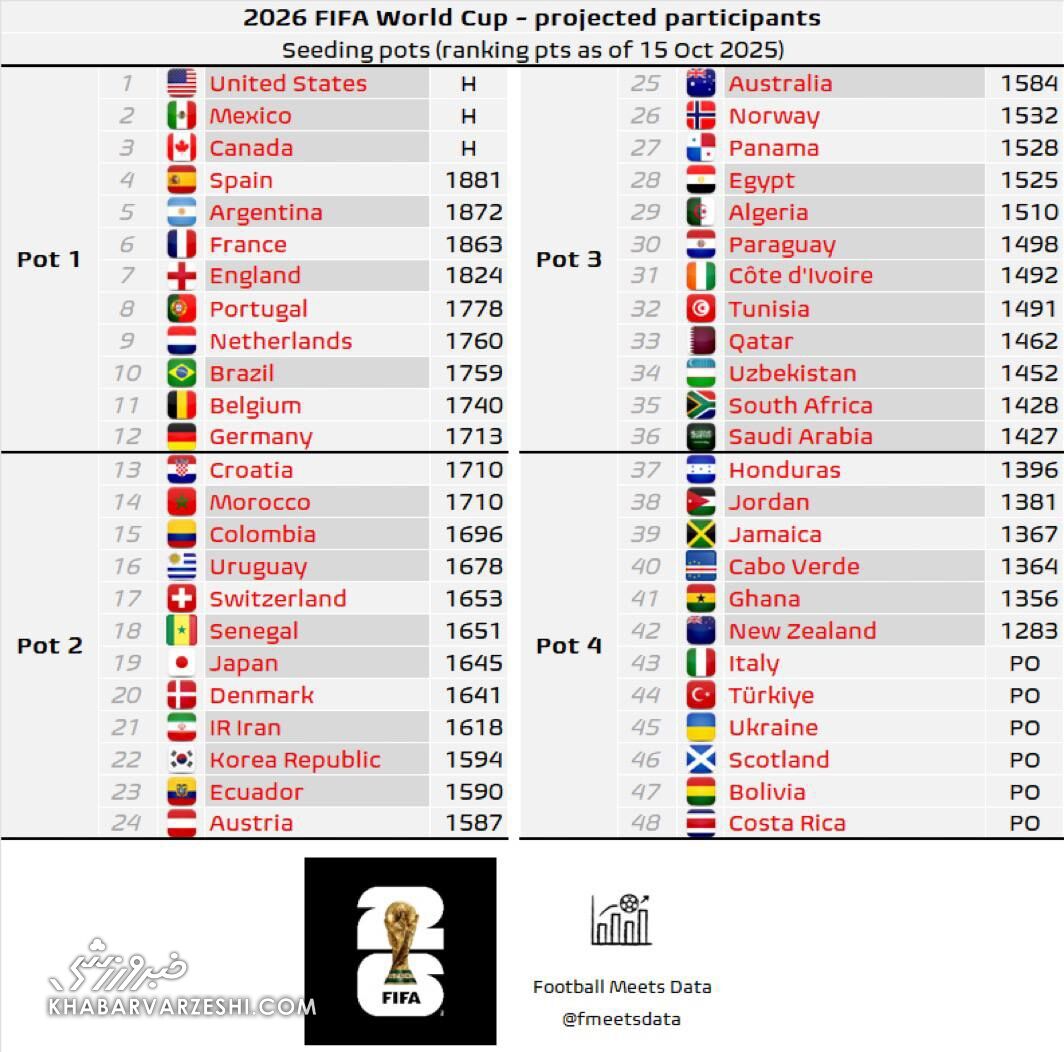 407878 گروه بندی تیم ها