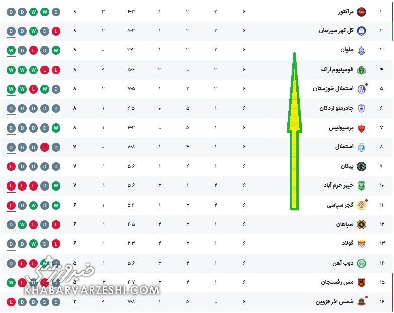 جدول رده بندی لیگ برتر