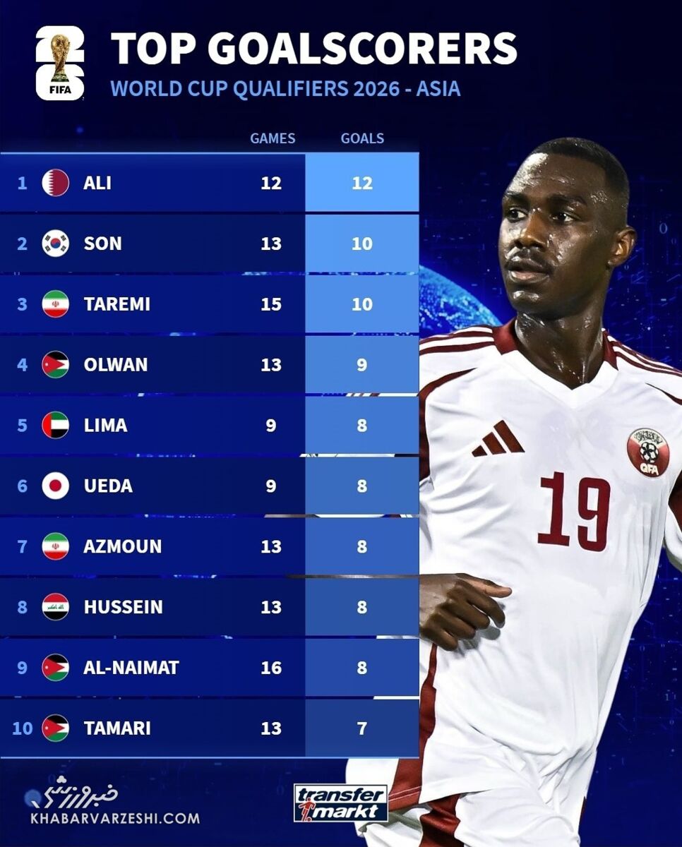 407980 طارمی و آزمون در میان ۱۰ گلزن برتر آسیا برای جام جهانی ۲۰۲۶ +عکس
