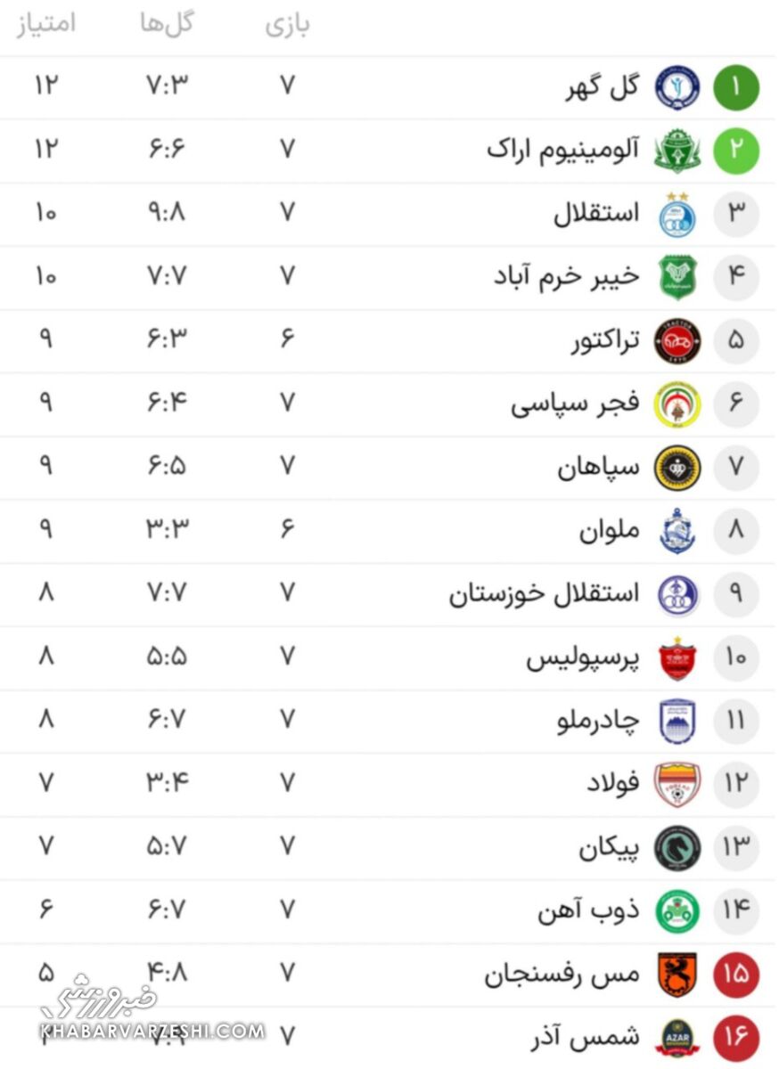 408292 جدول لیگ| سقوط هلیکوپتر در فلک الافلاک/ صدرنشین لیگ و جایگاه استقلال +عکس