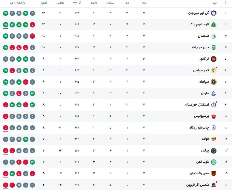 408918 جدول رده بندی لیگ برتر