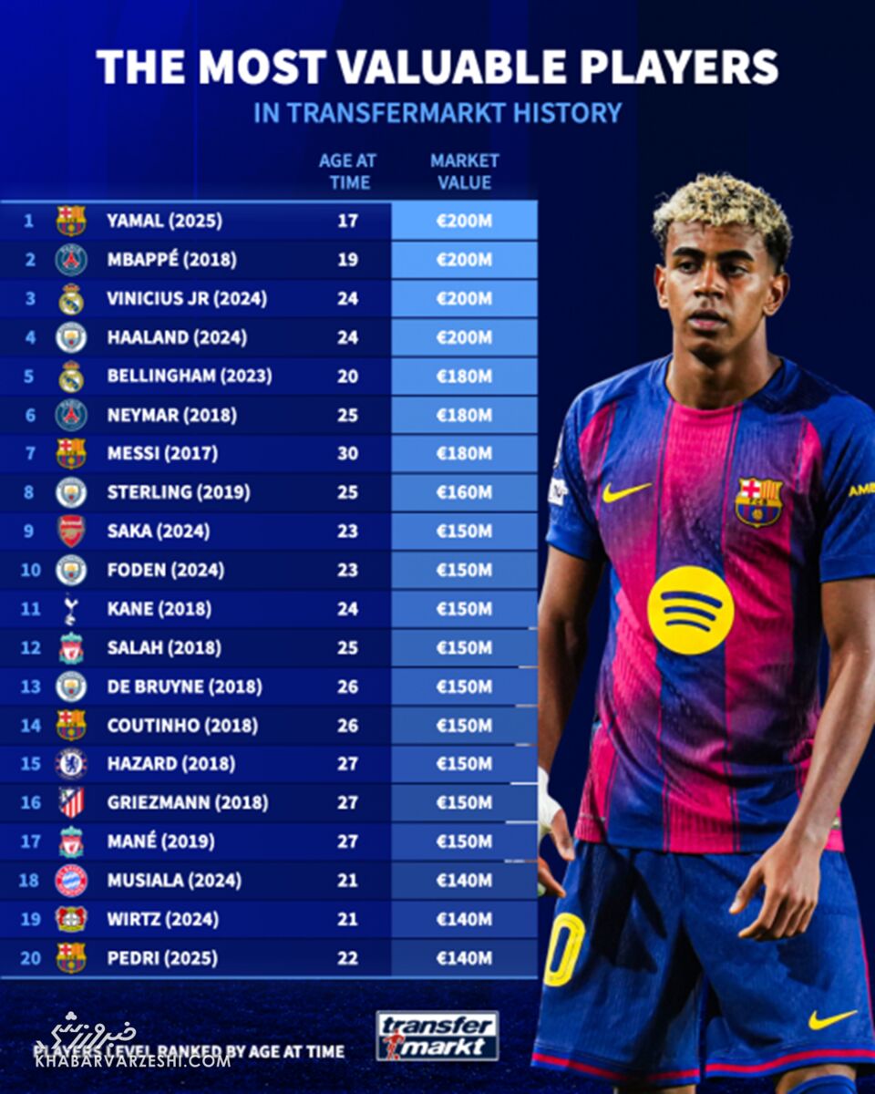 409814 باارزشترین بازیکنان فوتبال تاریخ