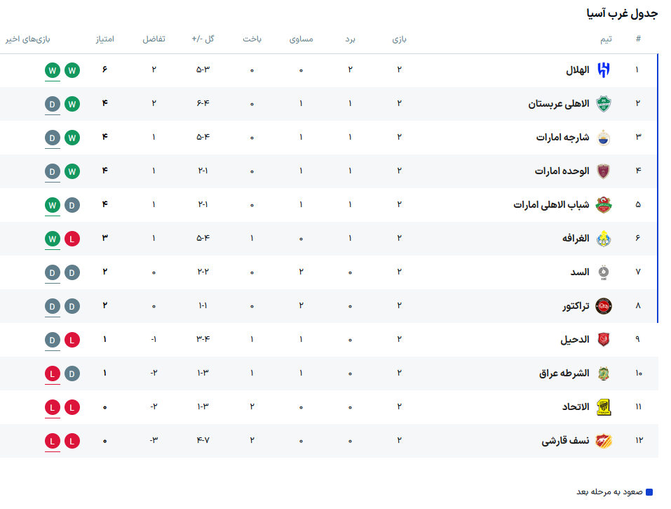 4510363 عکس/ جدول لیگ نخبگان آسیا در پایان هفته دوم
