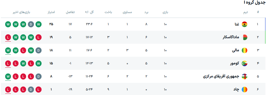 4517609 پنجمین تیم آفریقایی صعود کرده جام جهانی ۲۰۲۶