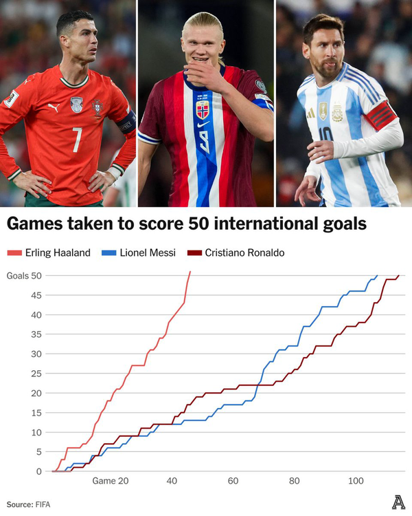 4517976 شوک بزرگ هالند به مسی و رونالدو +عکس