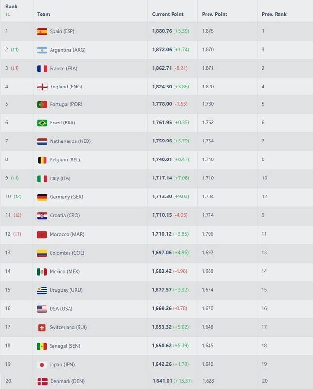 تیم ملی فوتبال ایران , فدراسیون بین‌المللی فوتبال (فیفا) ,