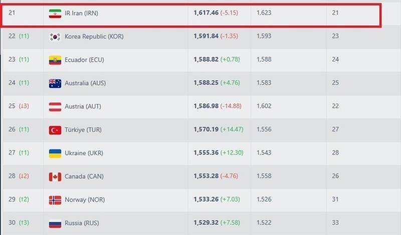 تیم ملی فوتبال ایران , فدراسیون بین‌المللی فوتبال (فیفا) ,