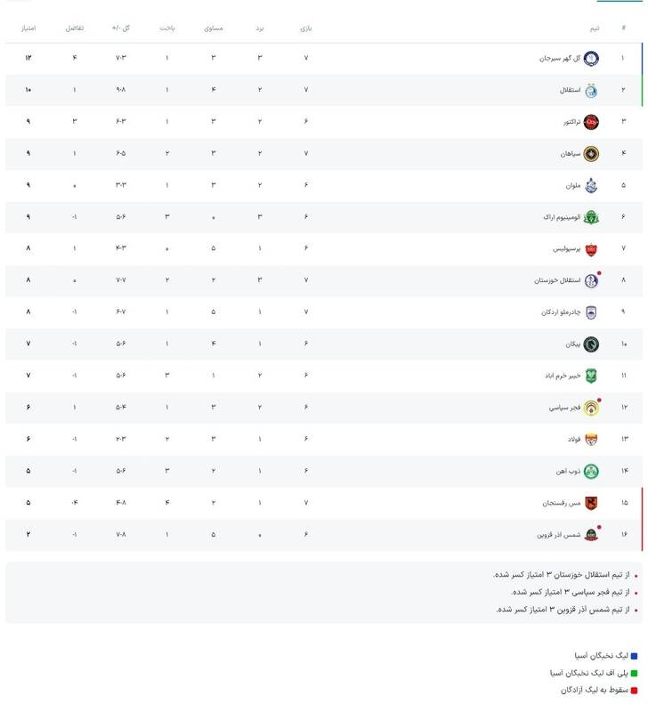 4520098 عکس/ جدول لیگ برتر پس از برد استقلال و سپاهان