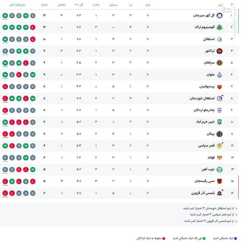 4520889 عکس/ جدول لیگ برتر پس از باخت پرسپولیس به خیبر/ پایان هفته هفتم، با دو صدرنشین غیرمنتظره!