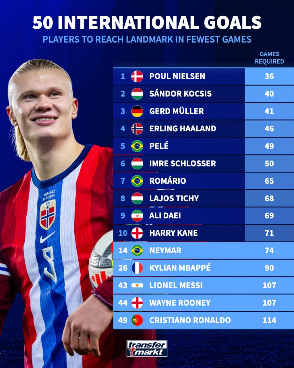 سریعترین بازیکنان در رسیدن به 50 گل ملی