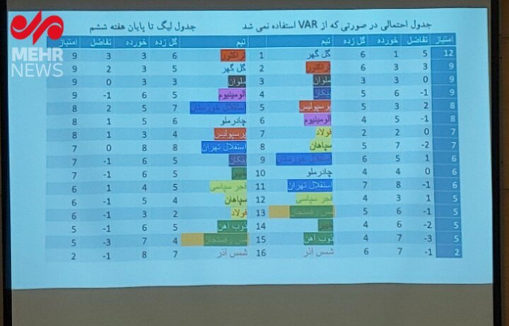 تراکتور به لطف VAR صدرنشین لیگ برتر فوتبال است + عکس