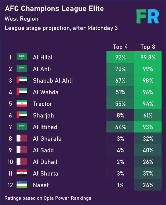5736158 شانس بالای تراکتور برای صعود به مرحله حذفی آسیا + عکس