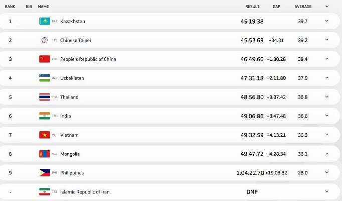5739508-1 تیم دوچرخه سواری تایم تریل میکس ایران به خط پایان نرسید