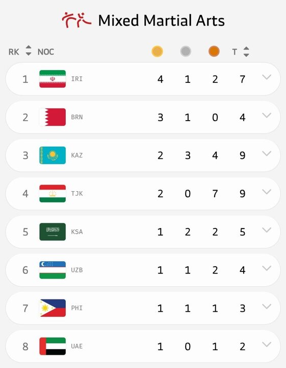 قهرمانی ایران در رقابت‌های MMA در بازی‌های آسیایی جوانان بحرین