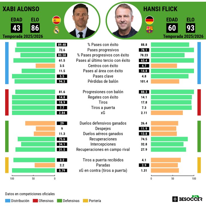 رئال مادرید - بارسلونا؛ طوفان سفید یا شعله آبی‌اناری؟
