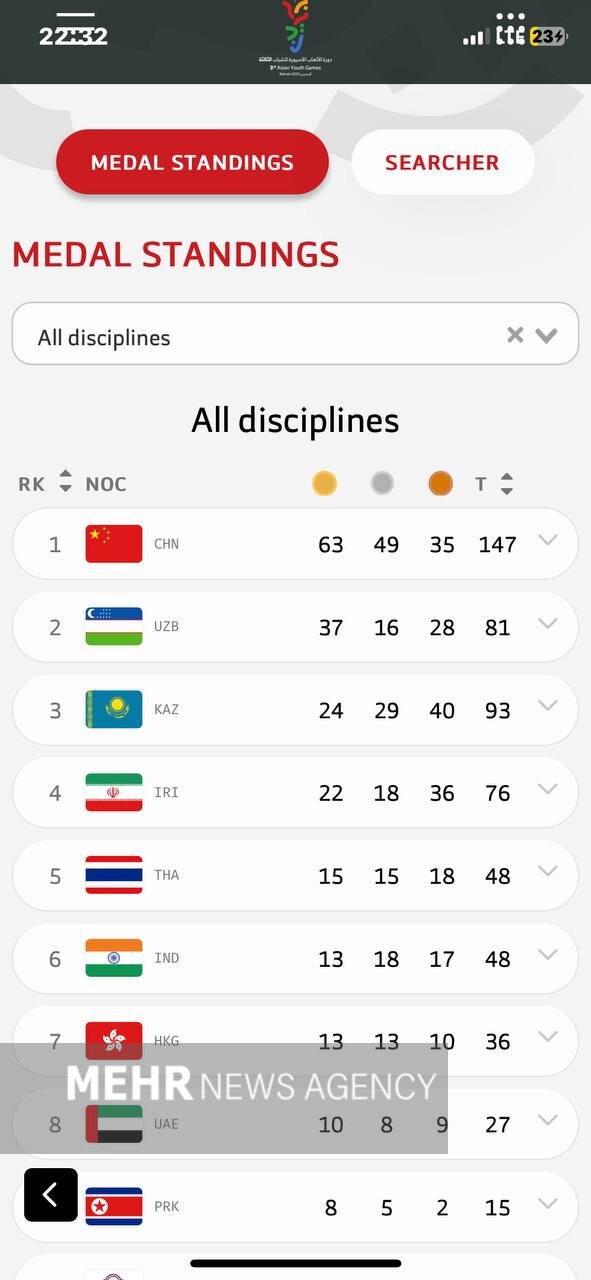 5750241 کسب ۷۶ مدال توسط «سفیران امید»/ صعود ۱۶ پلهای جوانان ایران در آسیا