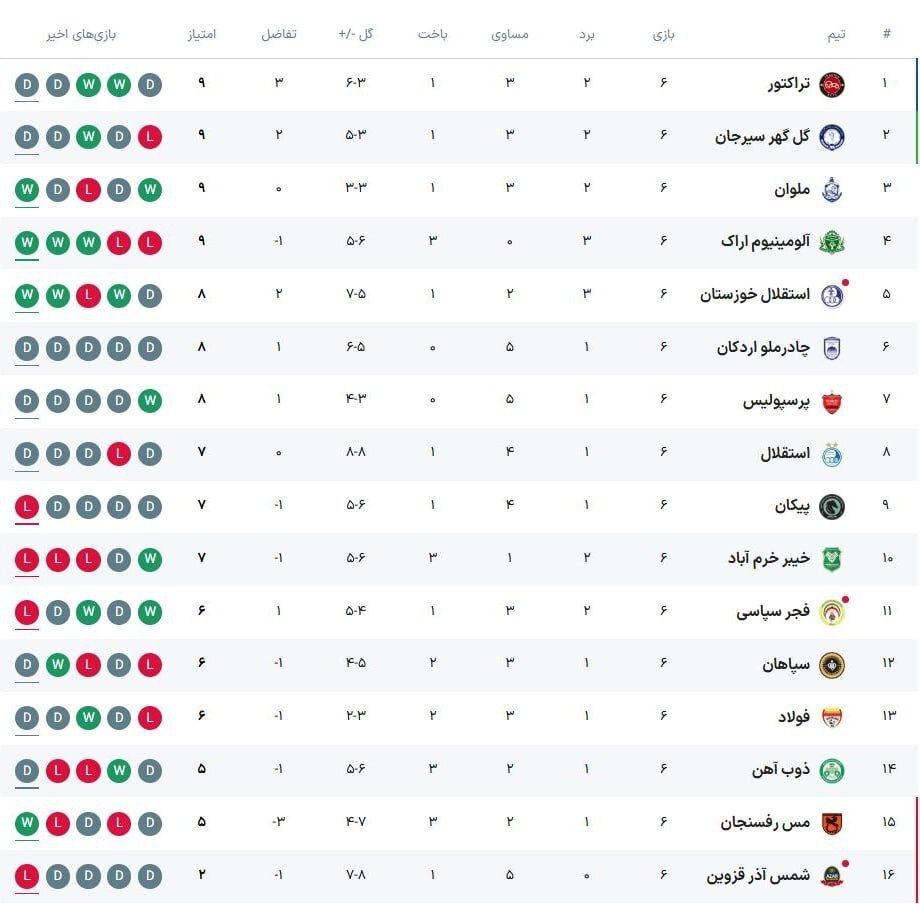شرایط عجیب لیگ ایران پس از ۶ هفته/ تراکتور صدرنشین و سرخابی‌ها در همسایگی یکدیگر/ سپاهان همچنان در بحران +جدول