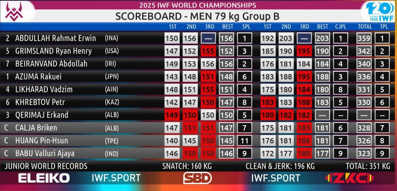 وزنهبرداری قهرمانی جهان| بیرانوند با شکستن رکورد ملی، روی سکوی سوم ایستاد +عکس وزنهبرداری قهرمانی جهان| بیرانوند با شکستن رکورد ملی، روی سکوی سوم ایستاد +عکس