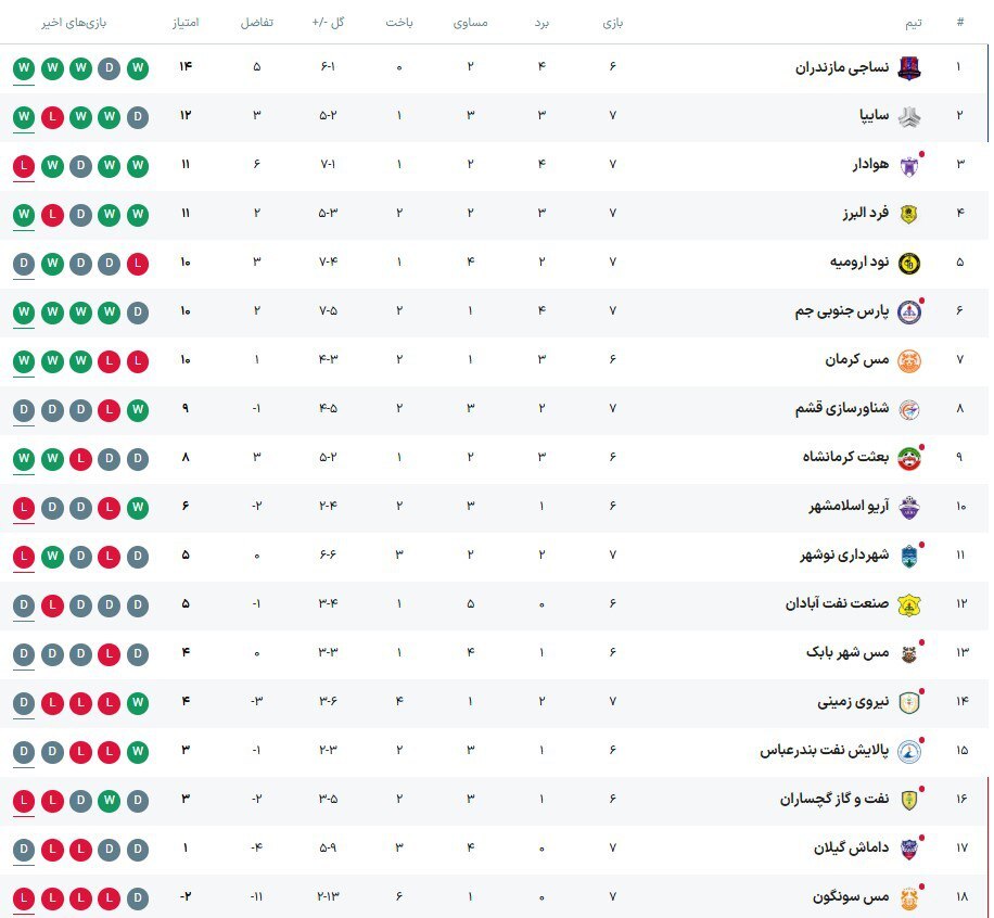 لیگ یک| پیروزی سایپا و پارس جنوبی در شب شکست خانگی هوادار لیگ یک| پیروزی سایپا و پارس جنوبی در شب شکست خانگی هوادار