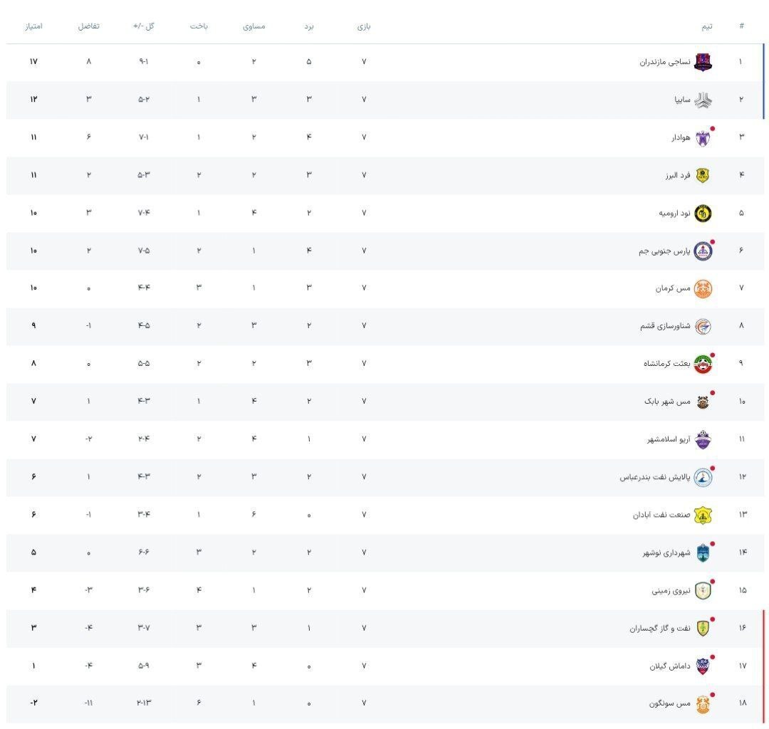 هفته هفتم لیگ یک/ صدر جدول در تسخیر مازندرانیها هفته هفتم لیگ یک/ صدر جدول در تسخیر مازندرانیها