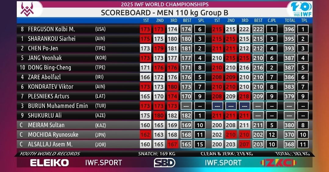 وزنهبرداری قهرمانی جهان| زارع در دسته ۱۱۰ کیلوگرم ششم شد وزنهبرداری قهرمانی جهان| زارع در دسته ۱۱۰ کیلوگرم ششم شد