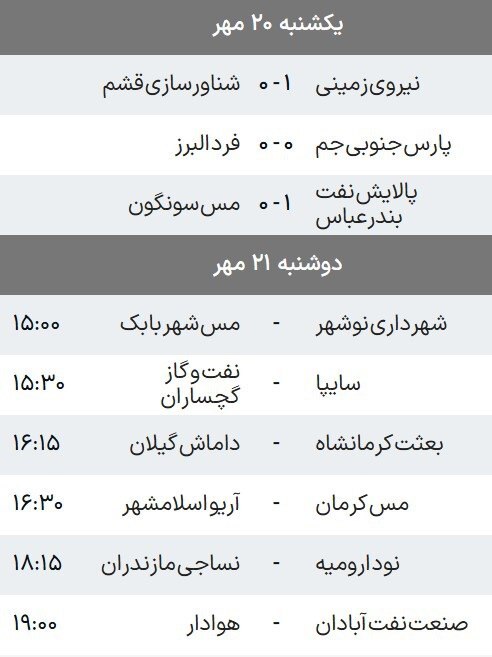 لیگ دسته یک| پیروزی نیروی زمینی و پالایش نفت بندرعباس در شب توقف پارس جنوبی لیگ دسته یک| پیروزی نیروی زمینی و پالایش نفت بندرعباس در شب توقف پارس جنوبی