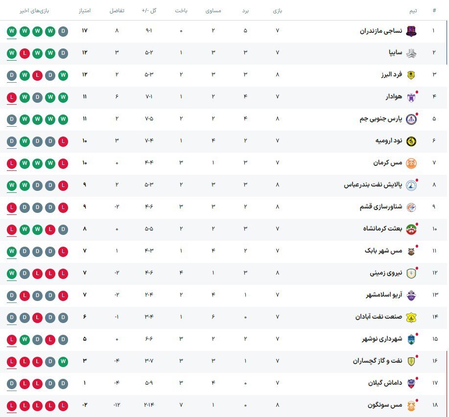 لیگ دسته یک| پیروزی نیروی زمینی و پالایش نفت بندرعباس در شب توقف پارس جنوبی لیگ دسته یک| پیروزی نیروی زمینی و پالایش نفت بندرعباس در شب توقف پارس جنوبی