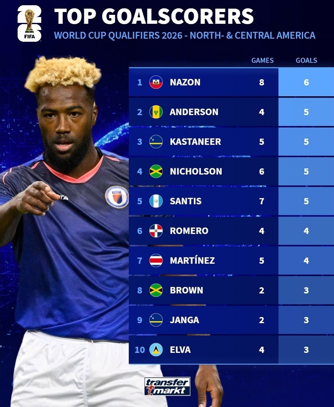 طارمی و آزمون در میان برترین گلزنان قاره آسیا در انتخابی جام جهانی + عکس طارمی و آزمون در میان برترین گلزنان قاره آسیا در انتخابی جام جهانی + عکس