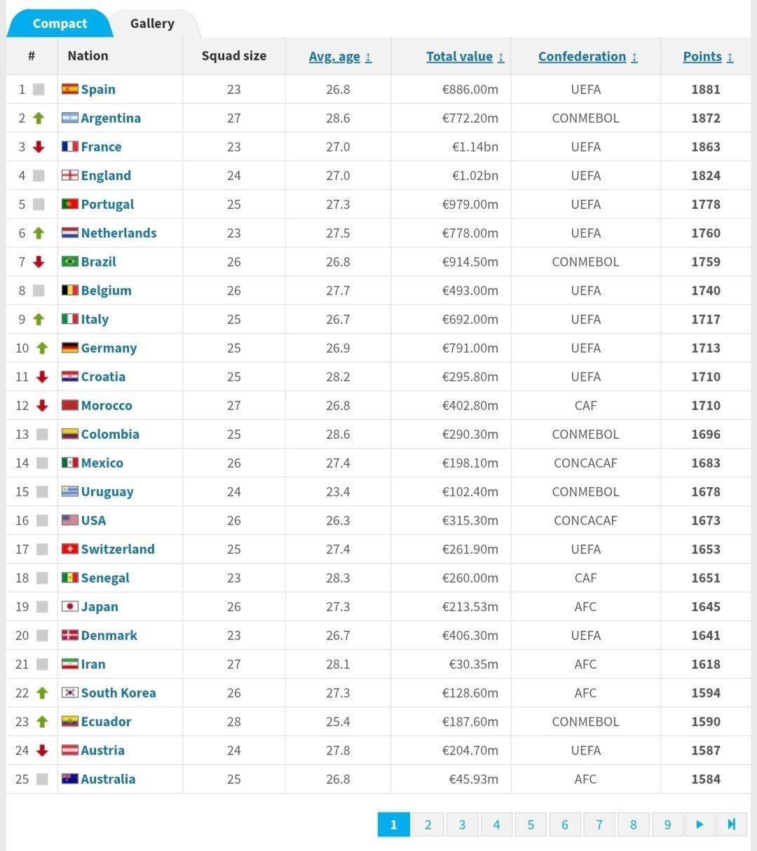 صعود آرژانتین و رده ۲۱ ایران در جدیدترین رنکینگ فیفا صعود آرژانتین و رده ۲۱ ایران در جدیدترین رنکینگ فیفا