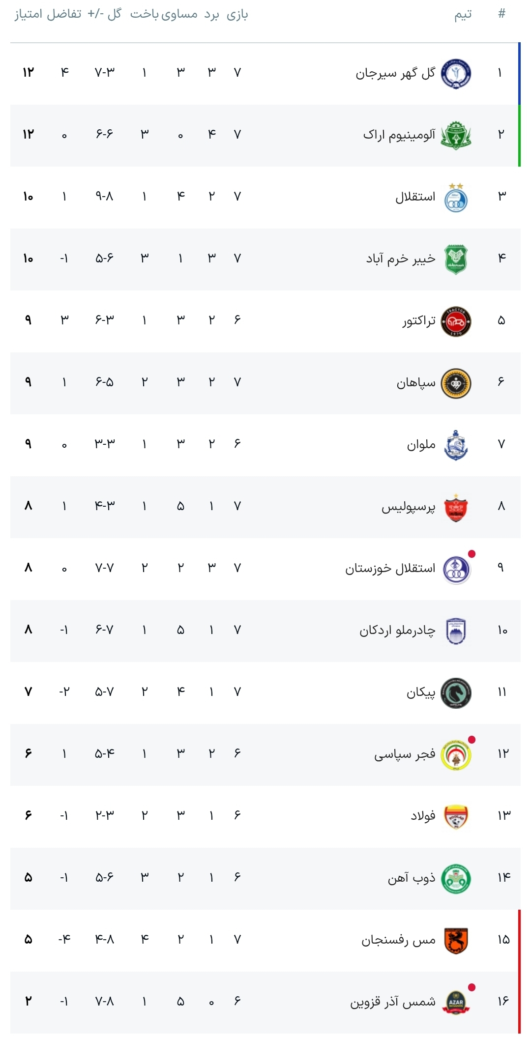 التهاب لیگ برتر فوتبال به اوج رسید/ از صدرنشینی شهرستانیها تا اوجگیری مدعیان و سقوط پرسپولیس +جدول التهاب لیگ برتر فوتبال به اوج رسید/ از صدرنشینی شهرستانیها تا اوجگیری مدعیان و سقوط پرسپولیس +جدول