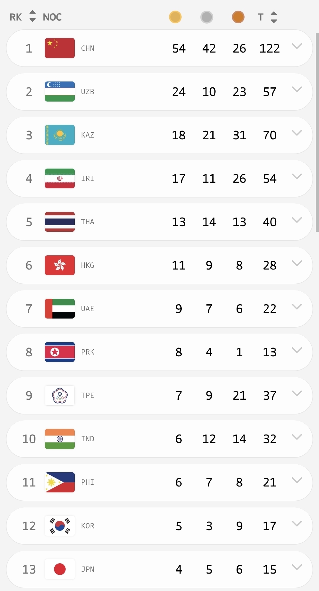 بازی‌های آسیایی جوانان| چهارمی ایران در پایان روز هفتم با ۱۰ مدال رنگارنگ +عکس