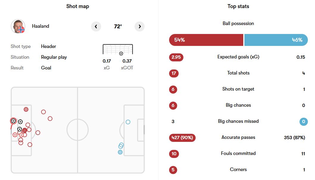 آمار بازی نروژ