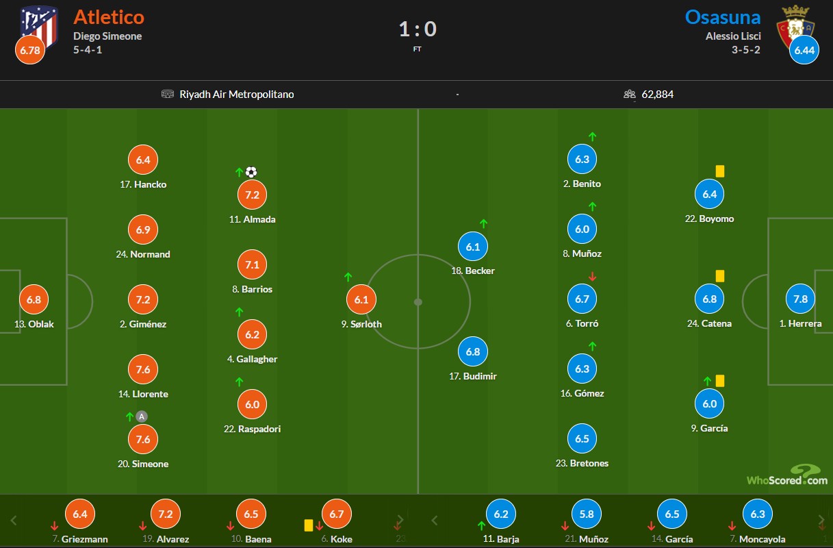 atl-osa-2025-10-19 نمرات بازیکنان اتلتیکو مادرید و اوساسونا